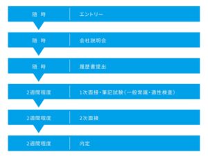 採用までの流れ